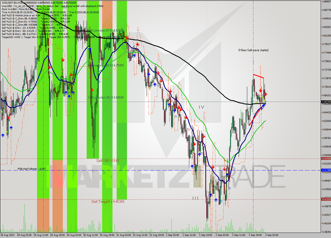 AXSUSDT-Bin M30 Analysis AXSUSDT-Bin M30 Signal