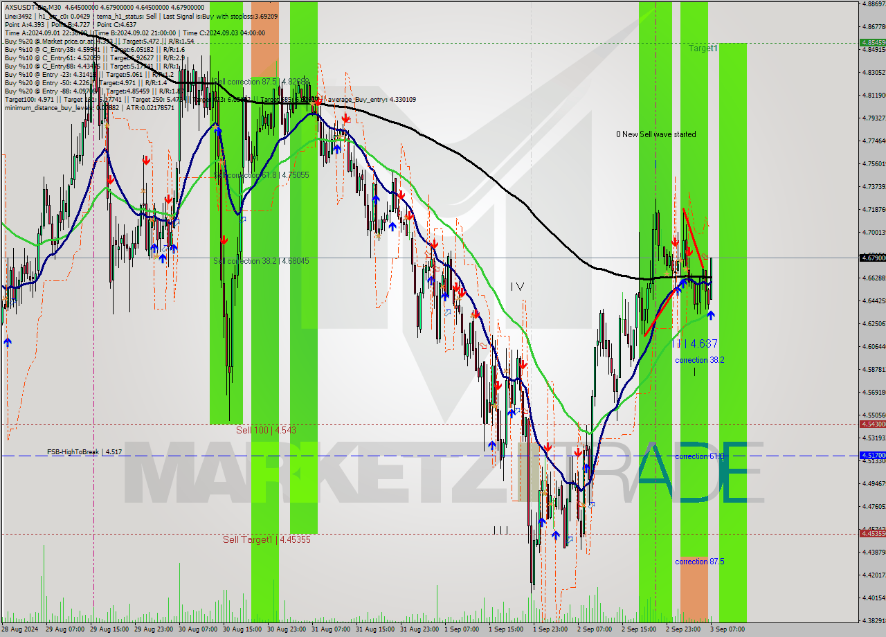 AXSUSDT-Bin M30 Signal