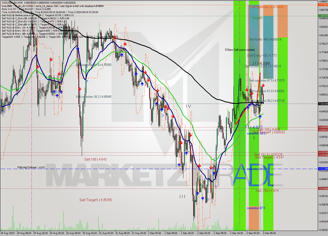 AXSUSDT-Bin M30 Signal
