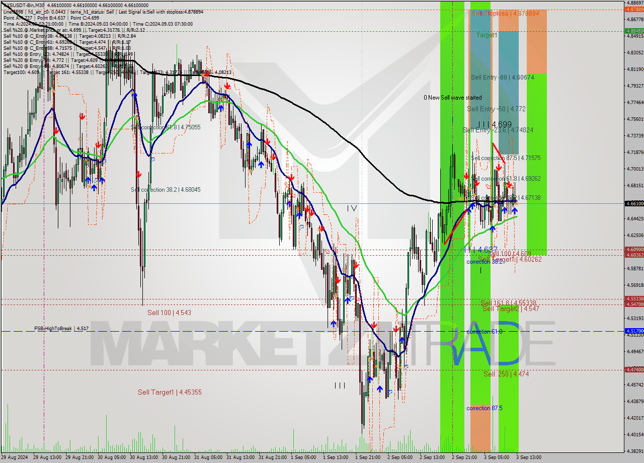 AXSUSDT-Bin M30 Signal