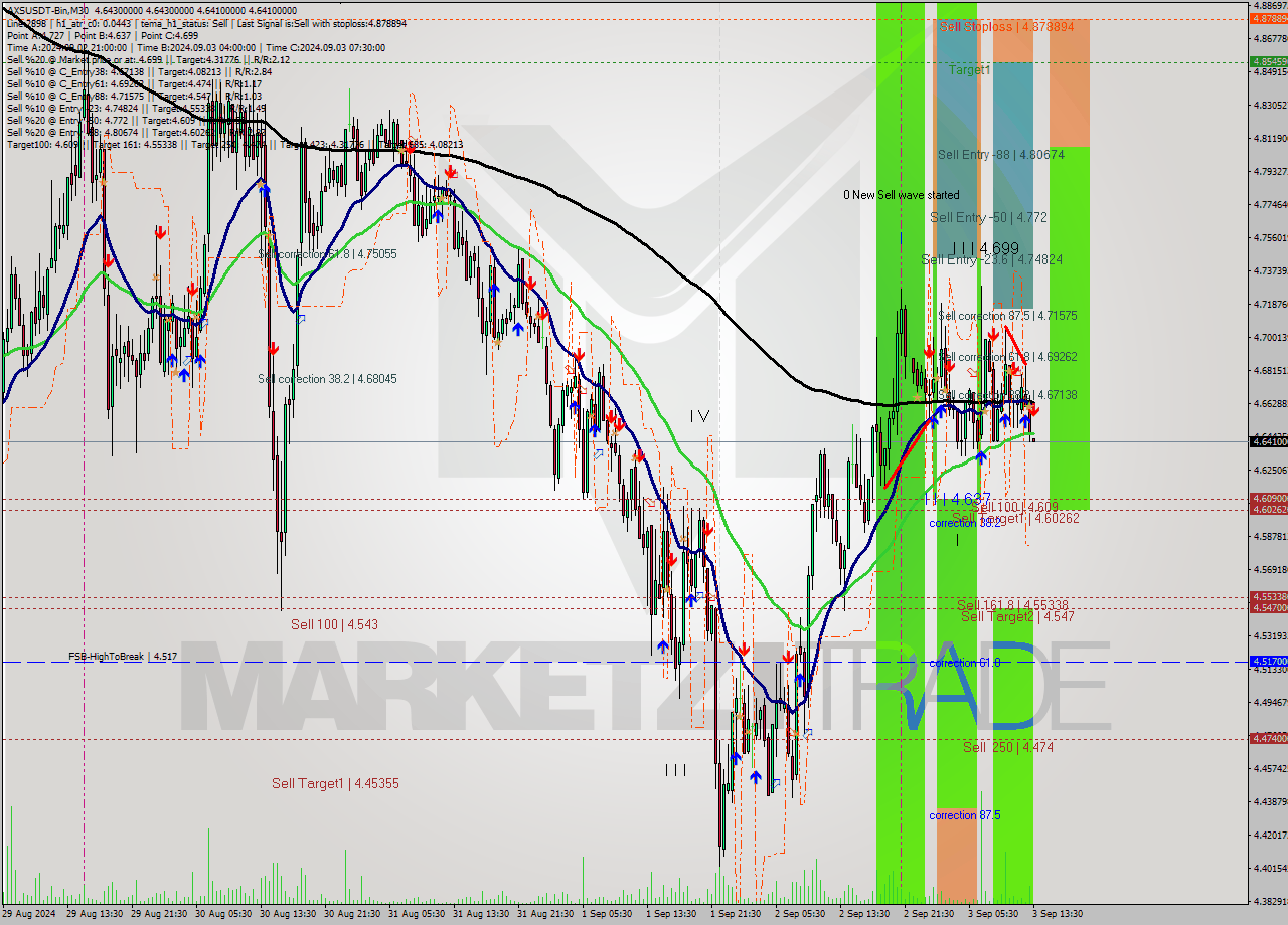 AXSUSDT-Bin M30 Signal