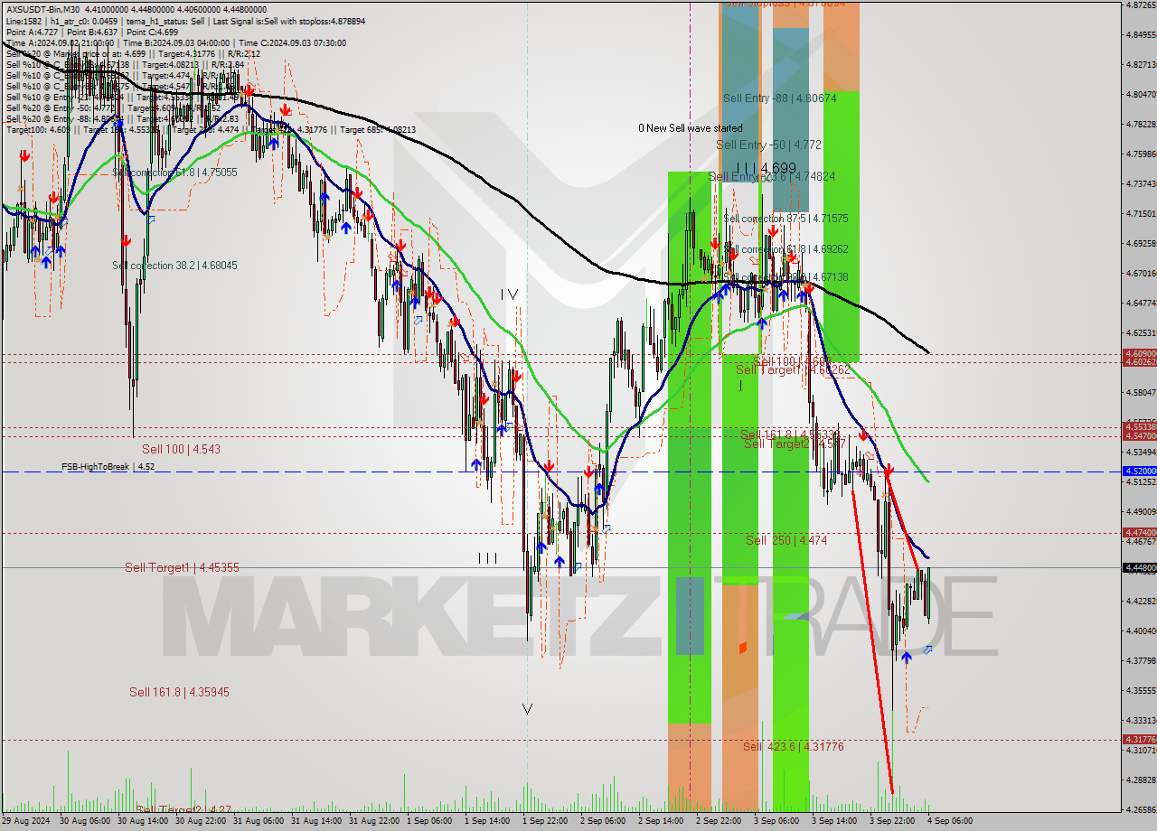 AXSUSDT-Bin M30 Signal