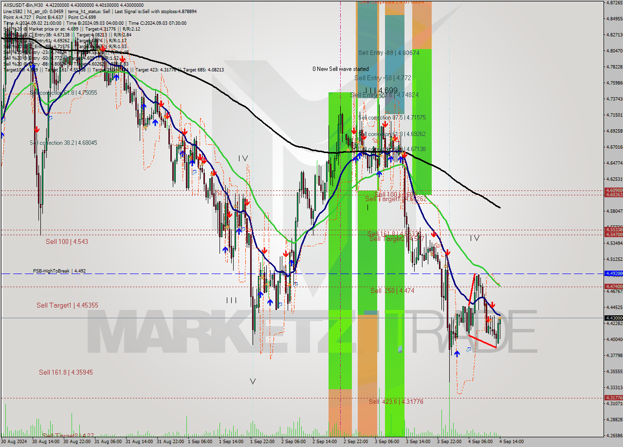 AXSUSDT-Bin M30 Signal