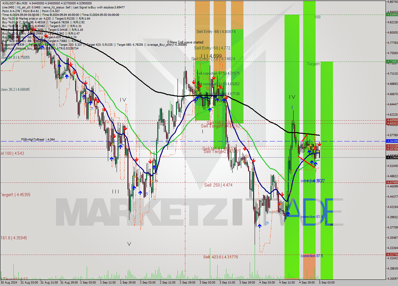AXSUSDT-Bin M30 Signal