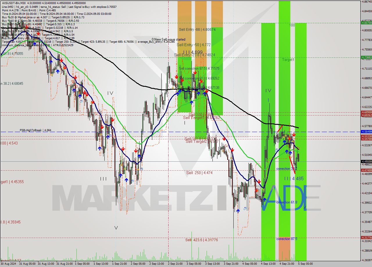 AXSUSDT-Bin M30 Analysis AXSUSDT-Bin M30 Signal