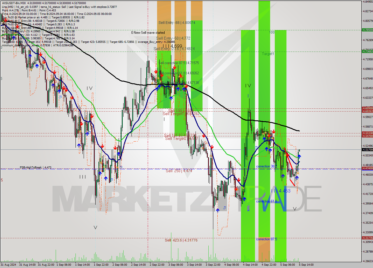 AXSUSDT-Bin M30 Analysis AXSUSDT-Bin M30 Signal