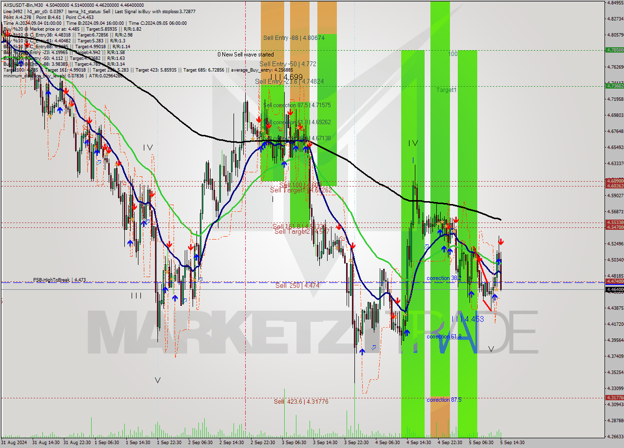 AXSUSDT-Bin M30 Analysis AXSUSDT-Bin M30 Signal