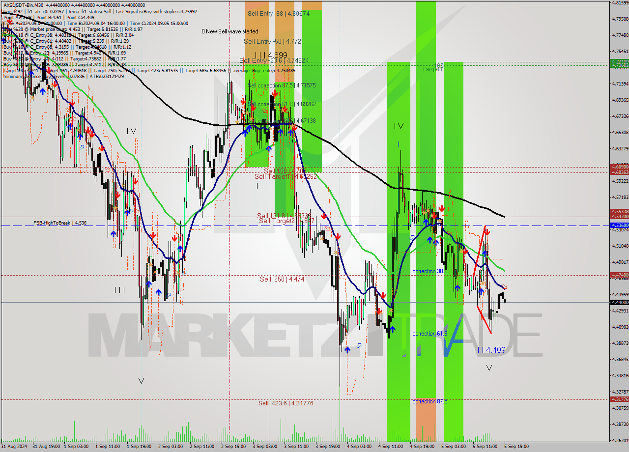 AXSUSDT-Bin M30 Signal