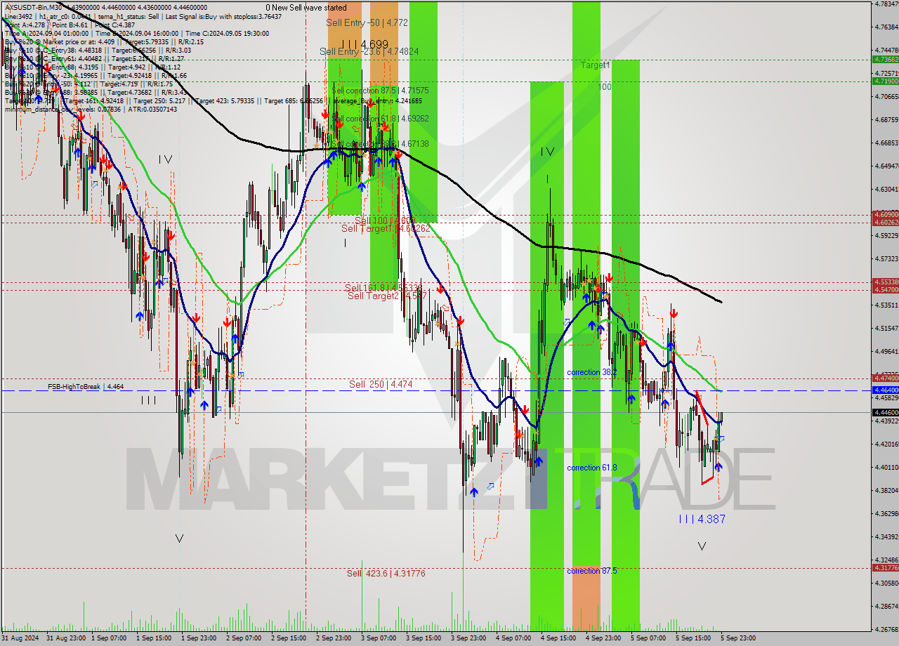 AXSUSDT-Bin M30 Analysis AXSUSDT-Bin M30 Signal