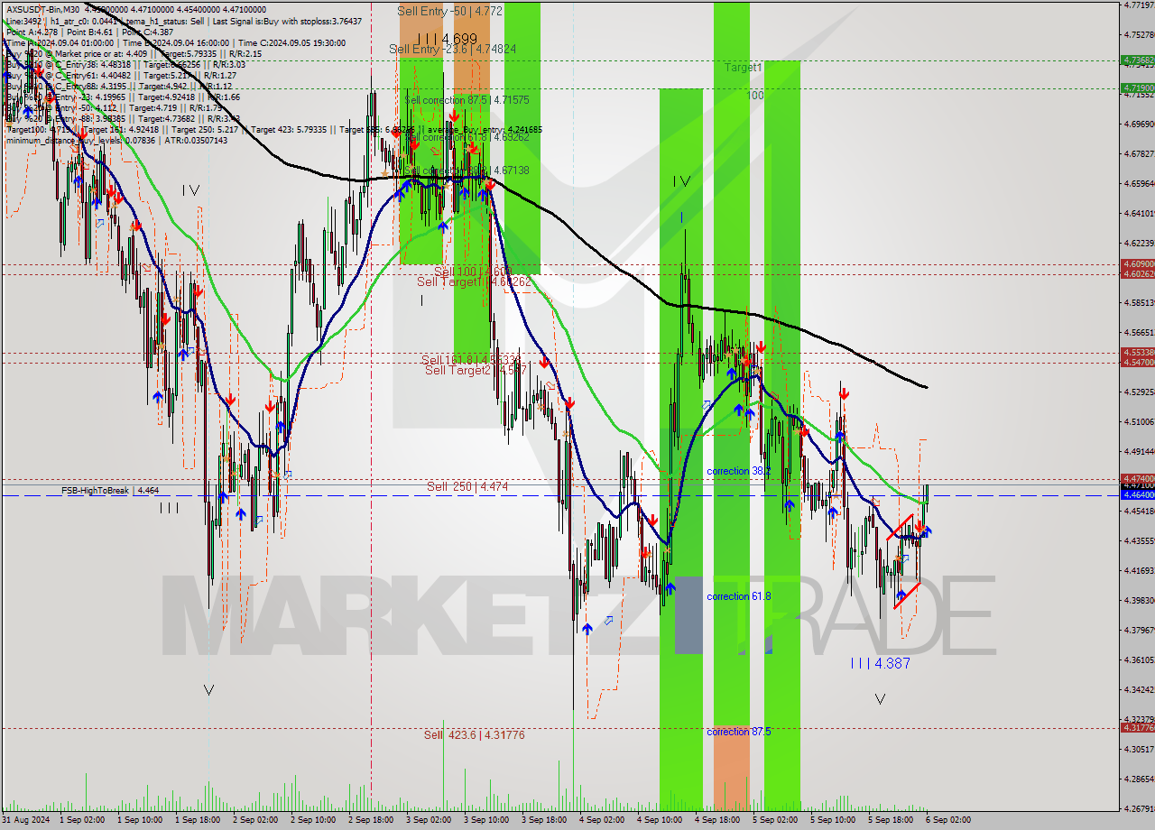 AXSUSDT-Bin M30 Signal