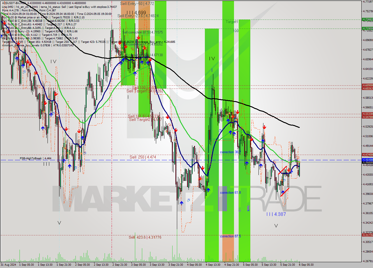 AXSUSDT-Bin M30 Analysis AXSUSDT-Bin M30 Signal