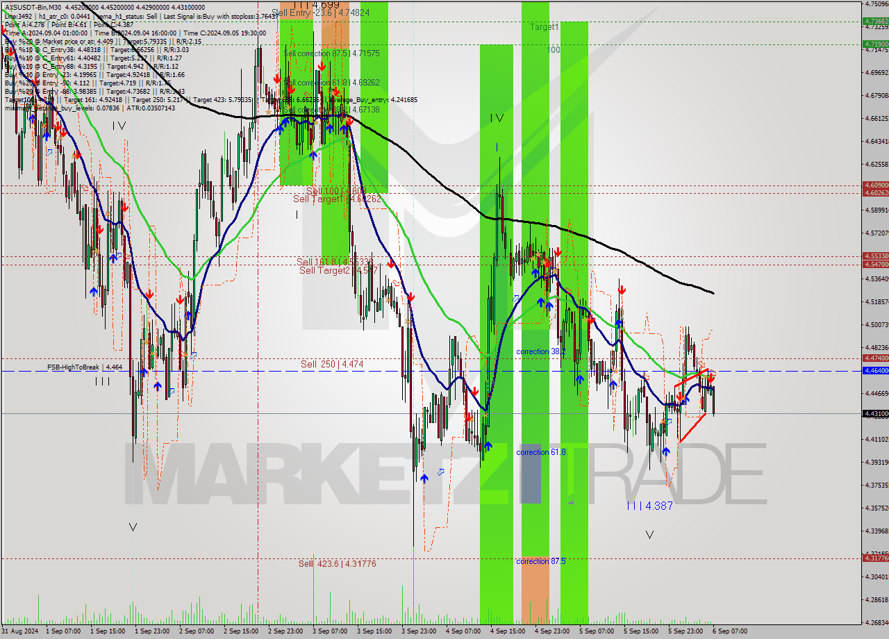 AXSUSDT-Bin M30 Analysis AXSUSDT-Bin M30 Signal