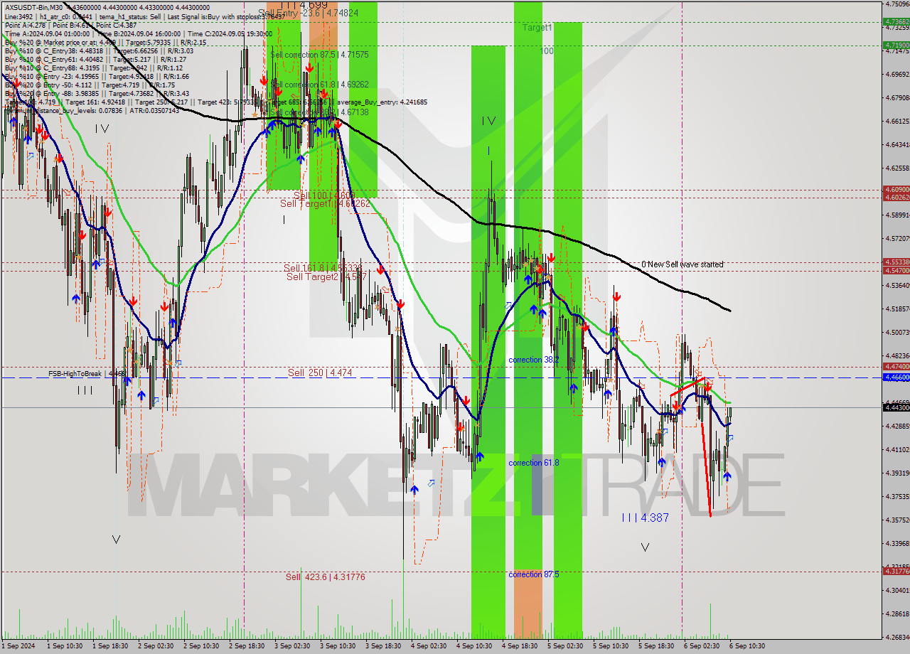 AXSUSDT-Bin M30 Analysis AXSUSDT-Bin M30 Signal