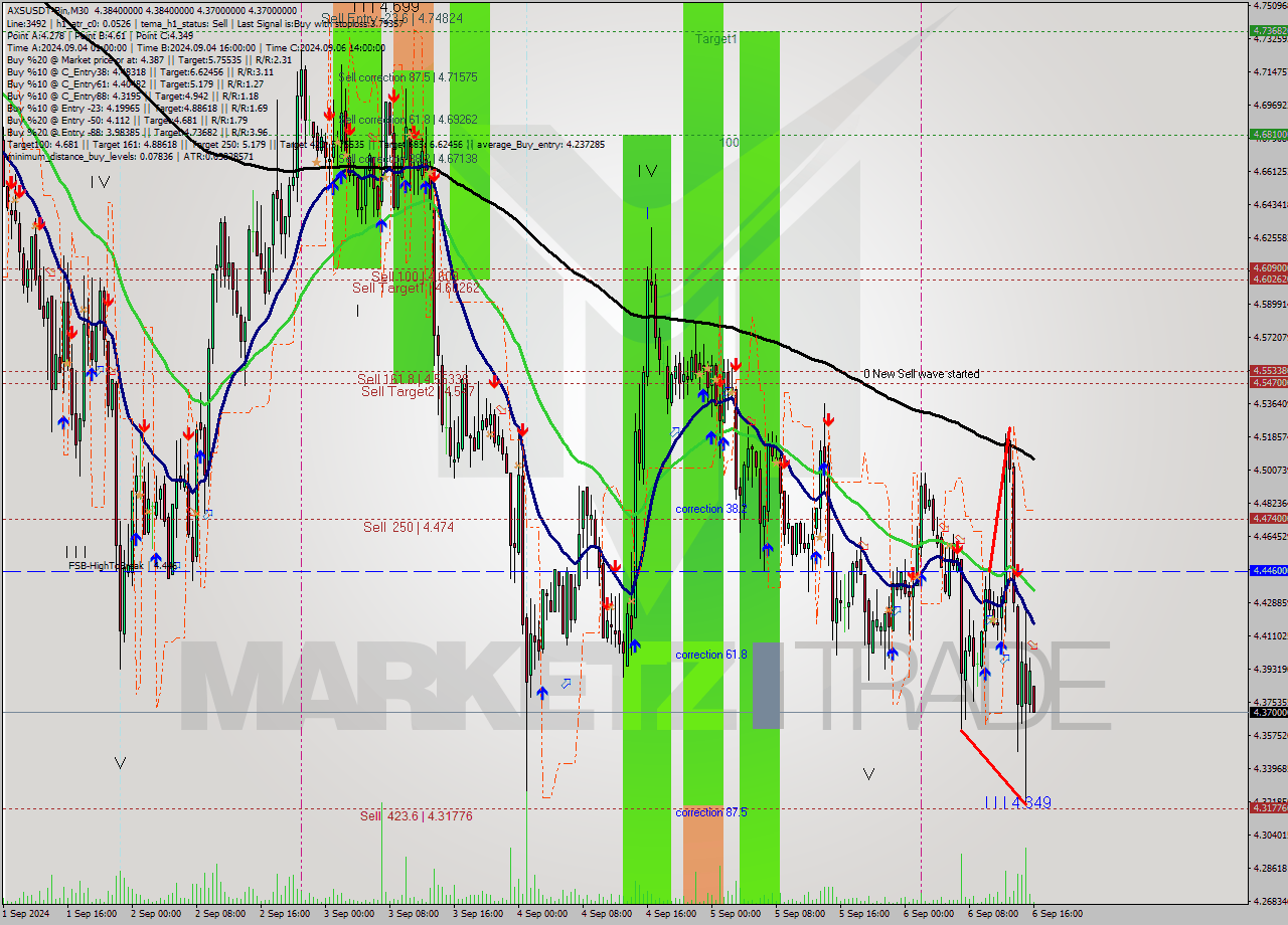 AXSUSDT-Bin M30 Analysis AXSUSDT-Bin M30 Signal