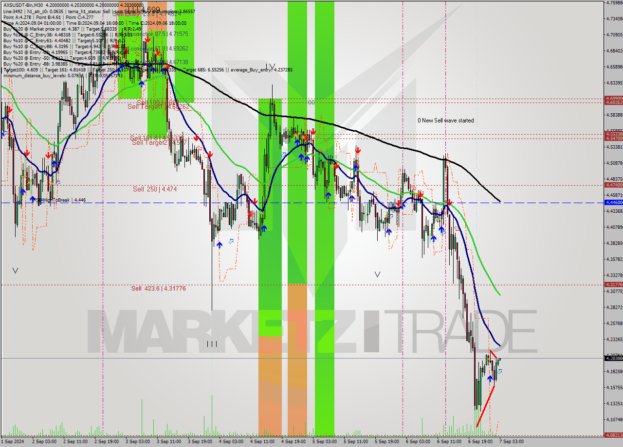 AXSUSDT-Bin M30 Signal