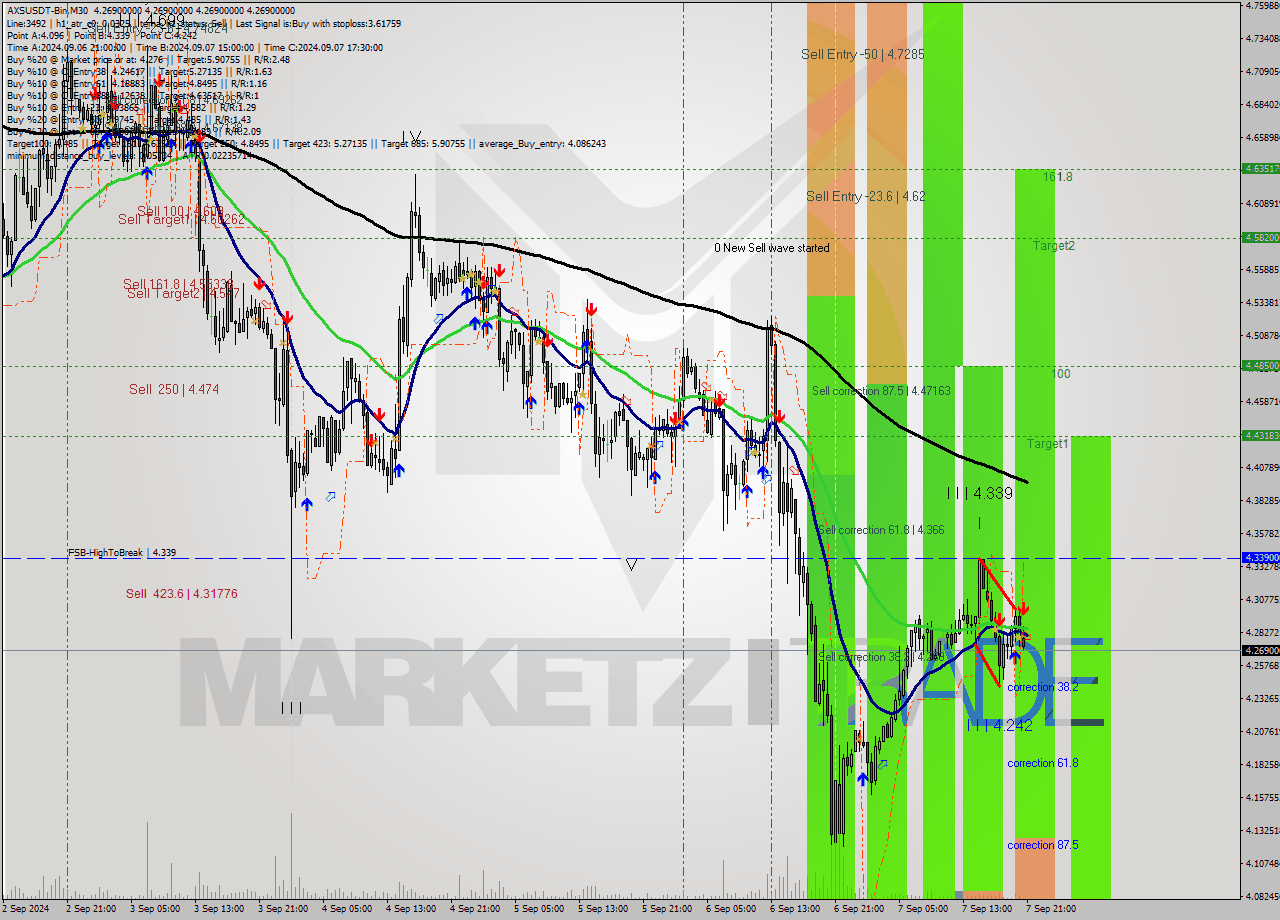 AXSUSDT-Bin M30 Signal