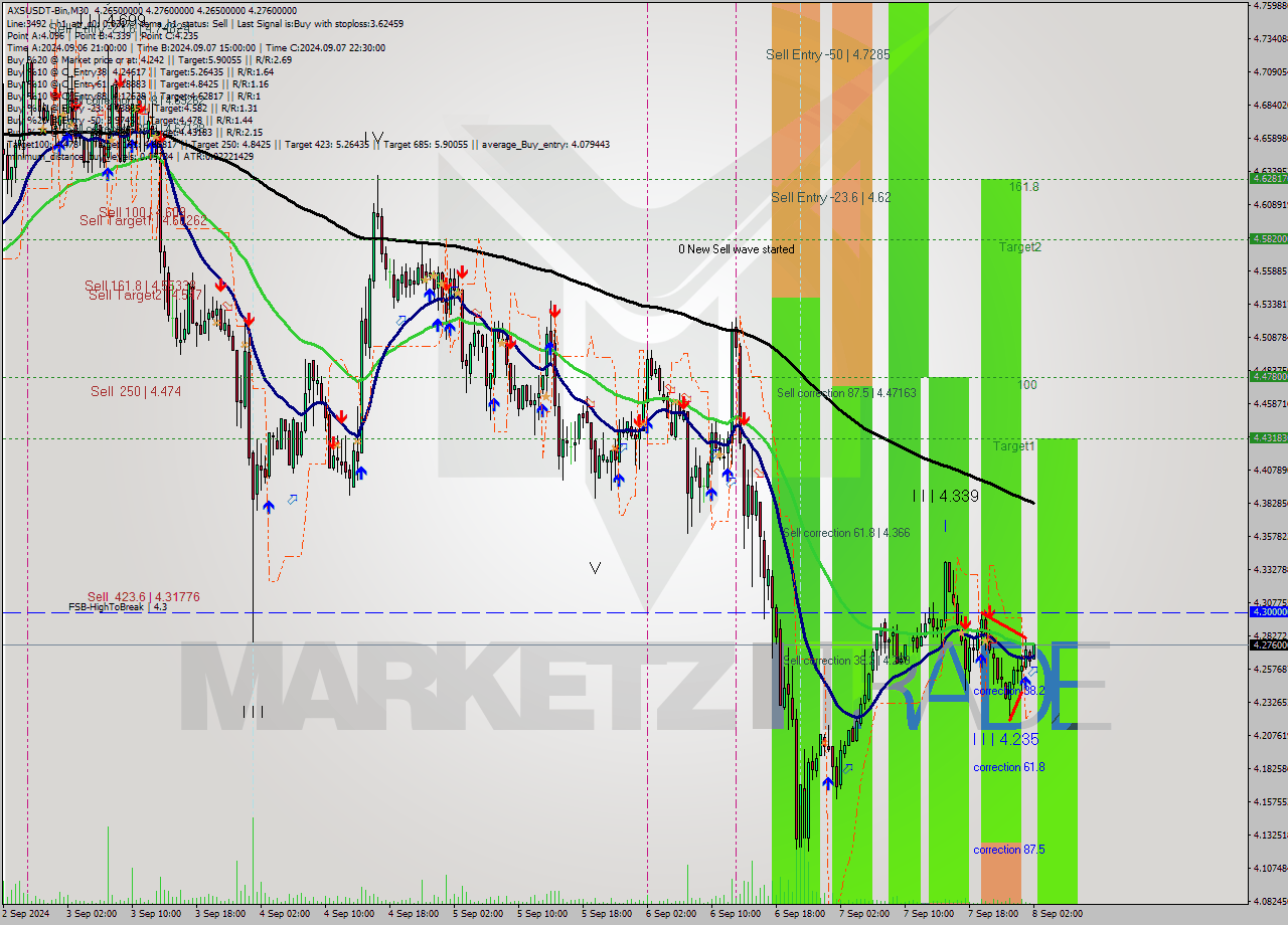 AXSUSDT-Bin M30 Signal