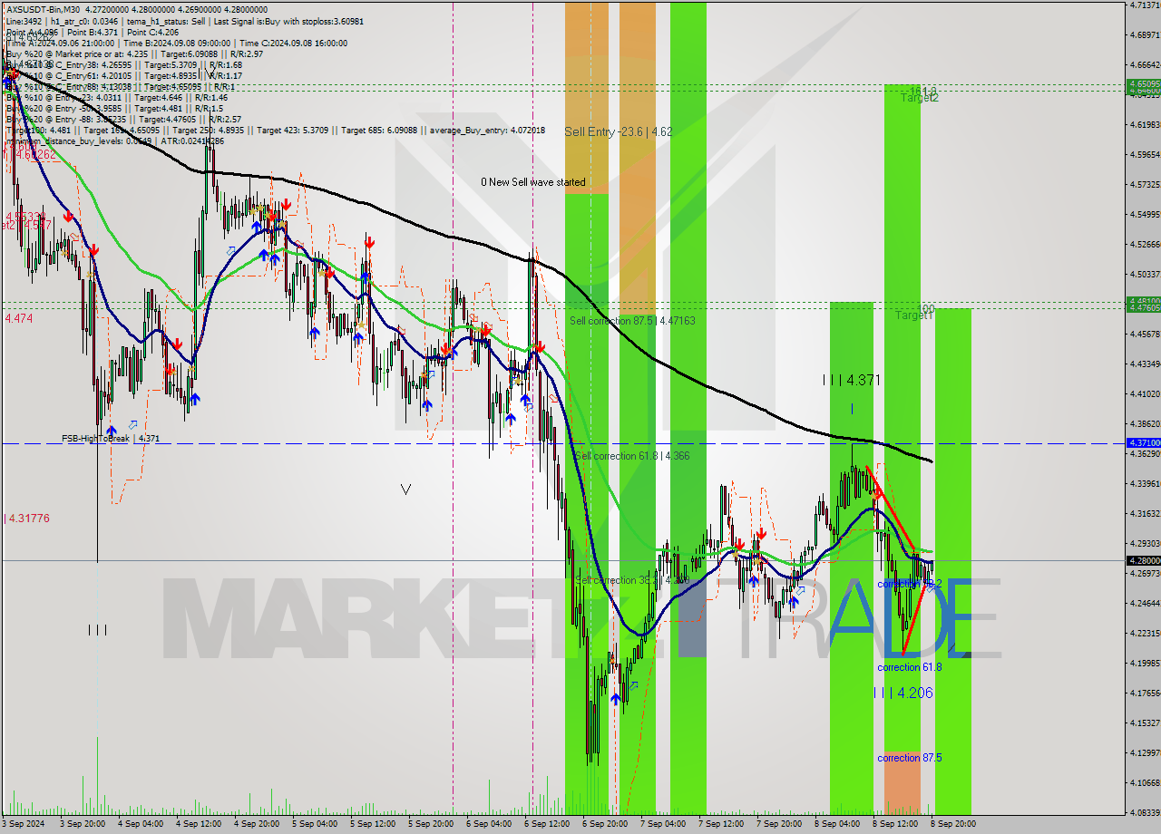 AXSUSDT-Bin M30 Analysis AXSUSDT-Bin M30 Signal