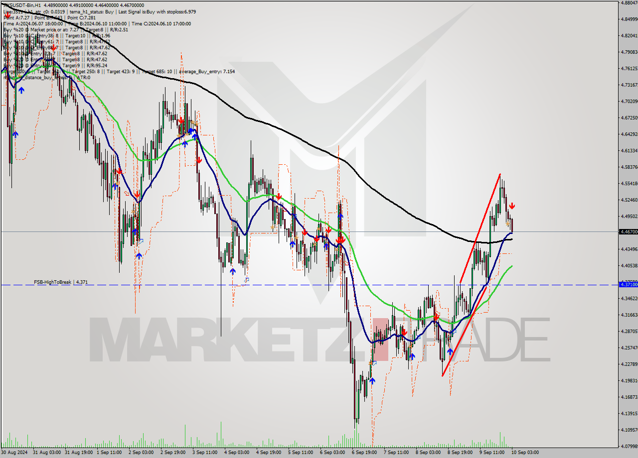 AXSUSDT-Bin MultiTimeframe analysis at date 2024.09.10 06:56