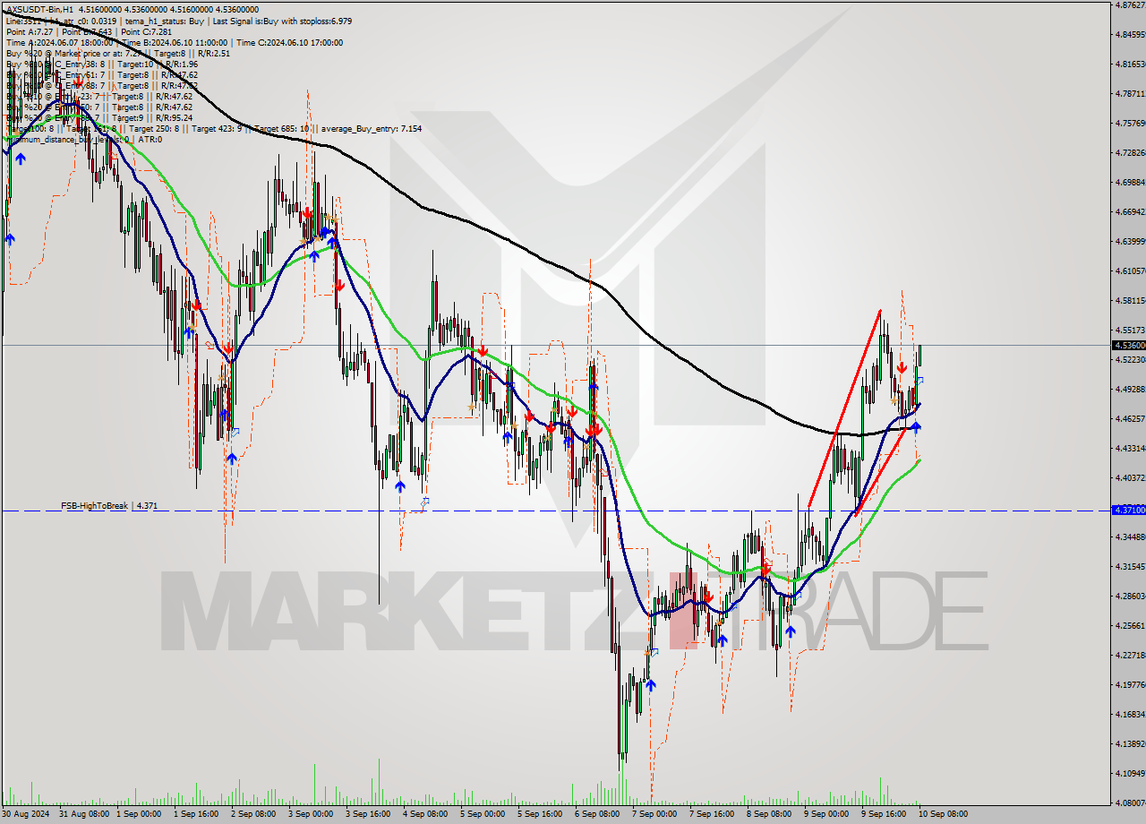 AXSUSDT-Bin MultiTimeframe analysis at date 2024.09.10 11:19