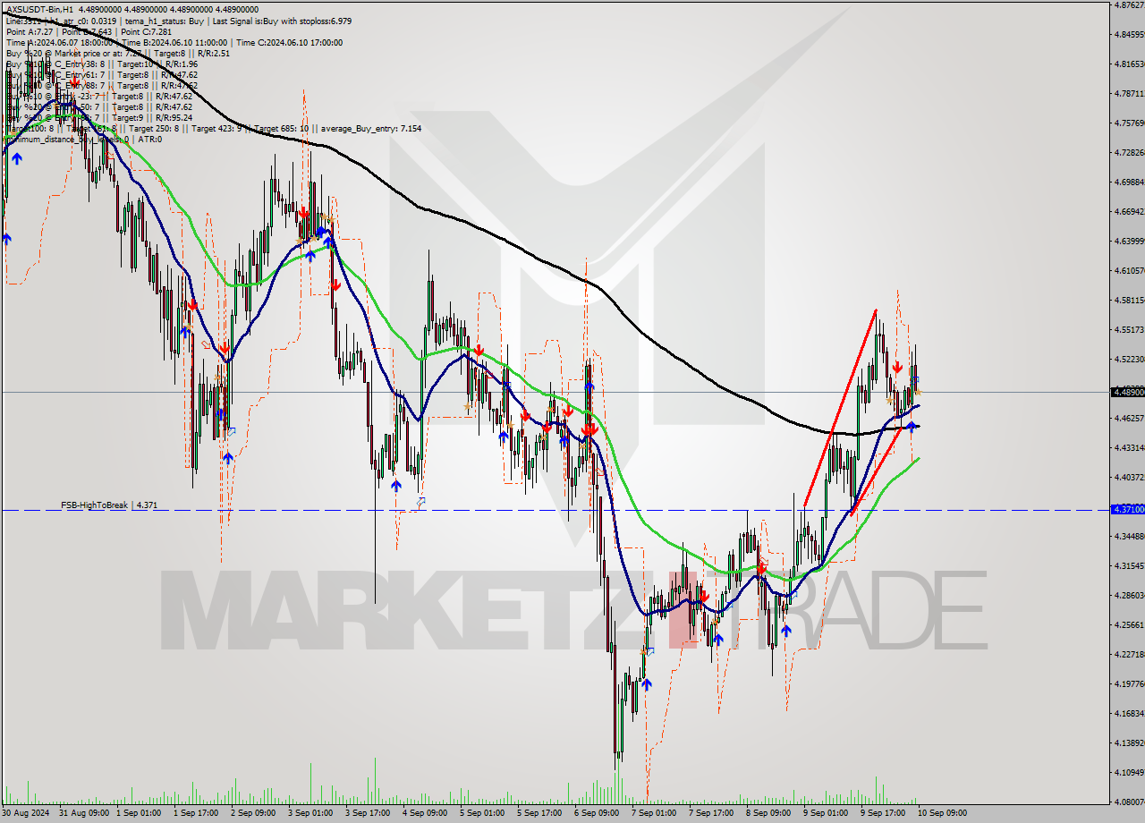 AXSUSDT-Bin MultiTimeframe analysis at date 2024.09.10 12:00