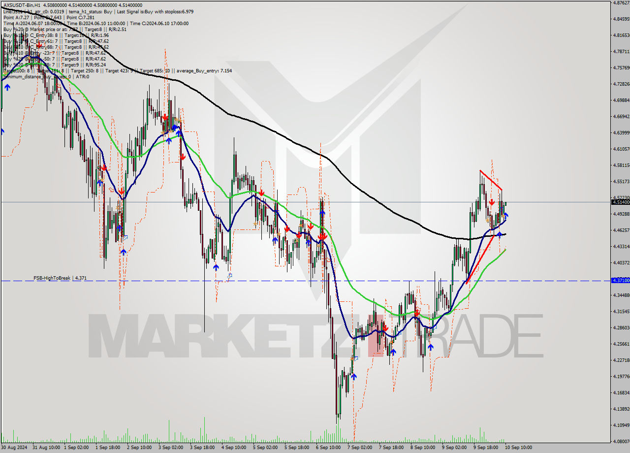 AXSUSDT-Bin MultiTimeframe analysis at date 2024.09.10 13:01