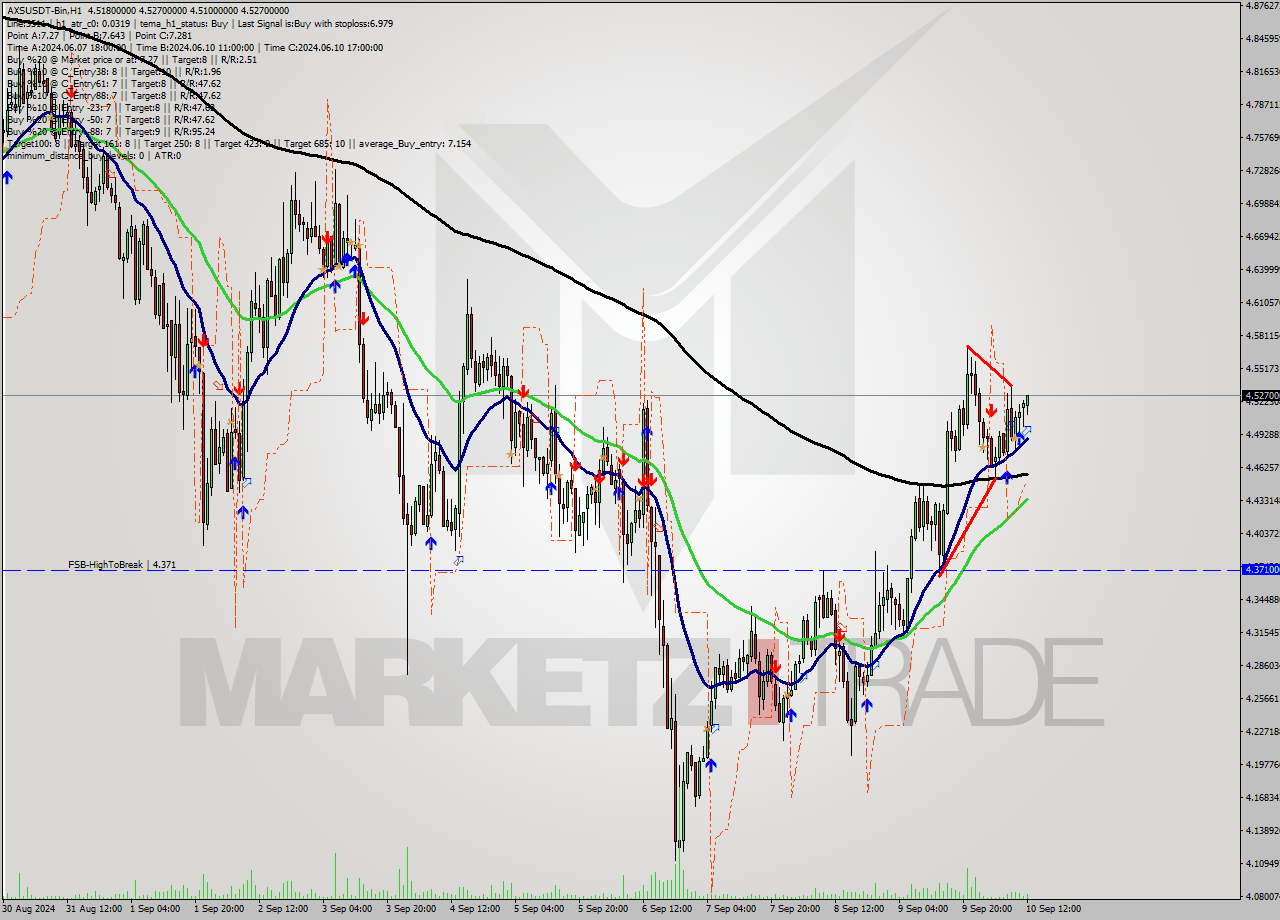 AXSUSDT-Bin MultiTimeframe analysis at date 2024.09.10 15:39