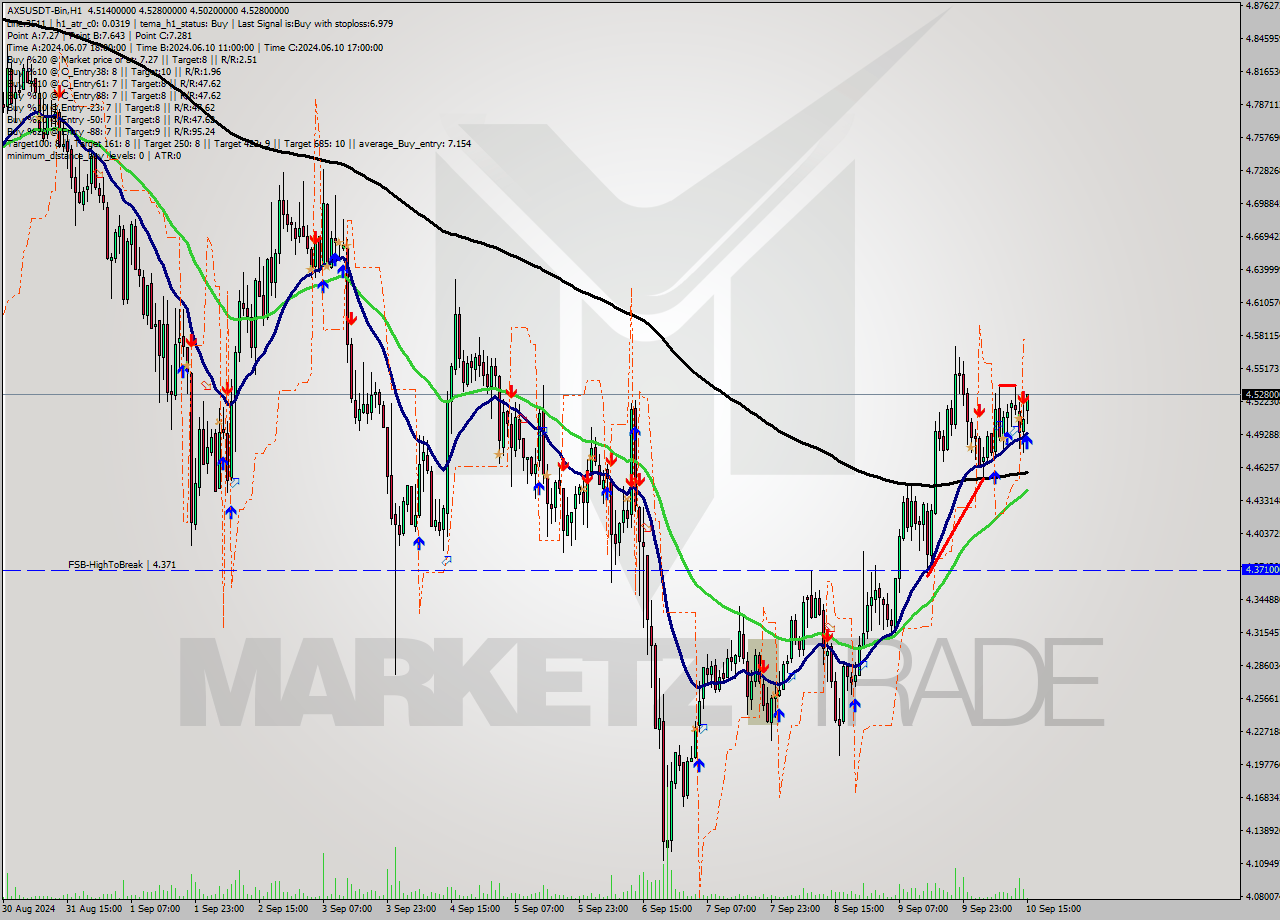 AXSUSDT-Bin MultiTimeframe analysis at date 2024.09.10 18:27