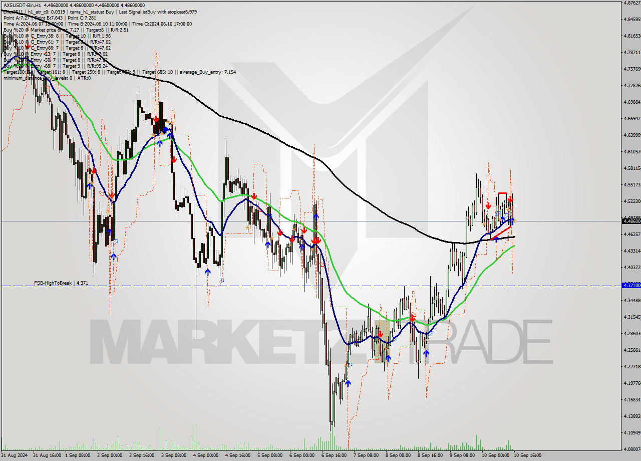 AXSUSDT-Bin MultiTimeframe analysis at date 2024.09.10 19:00