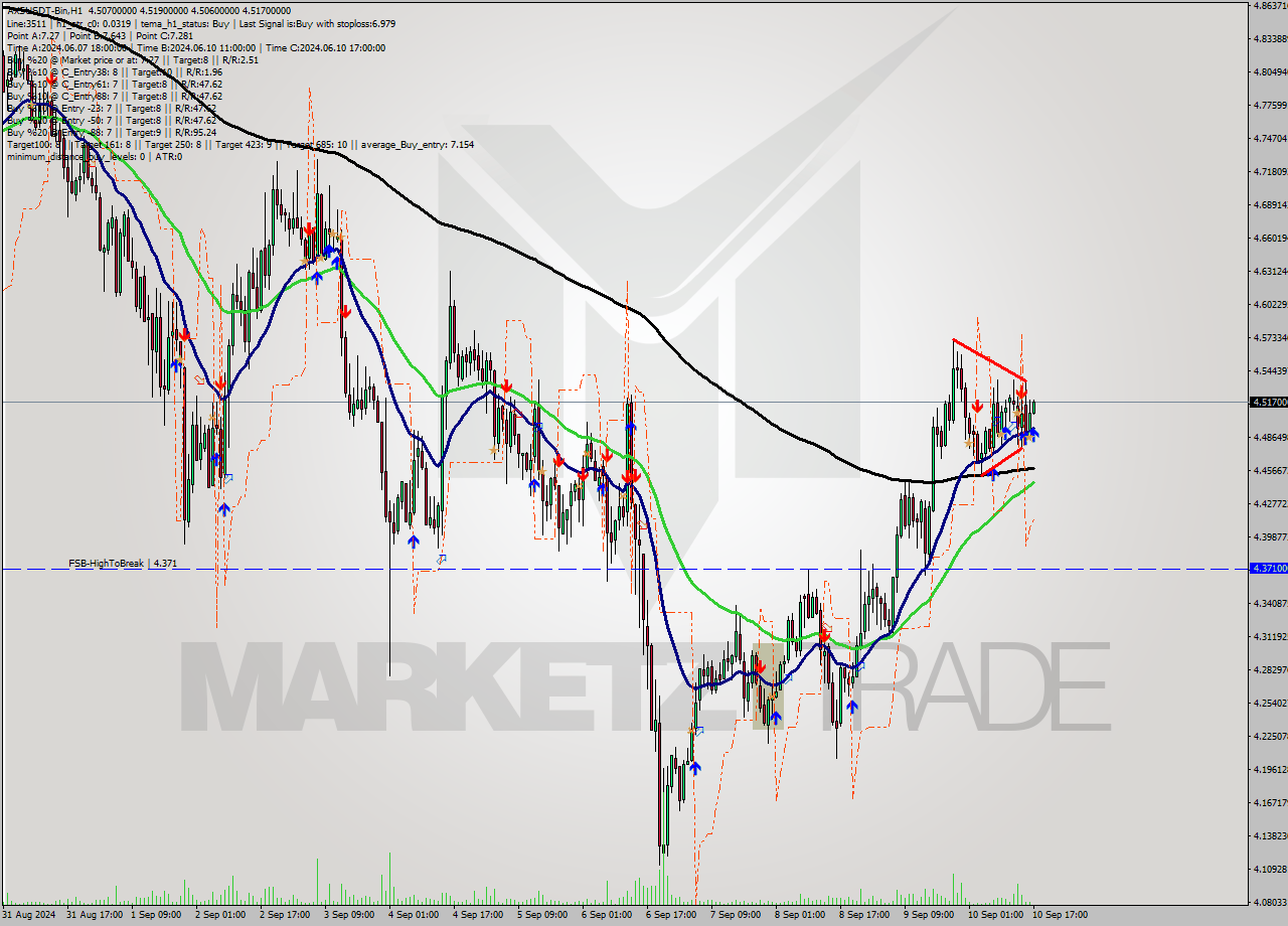 AXSUSDT-Bin MultiTimeframe analysis at date 2024.09.10 20:06
