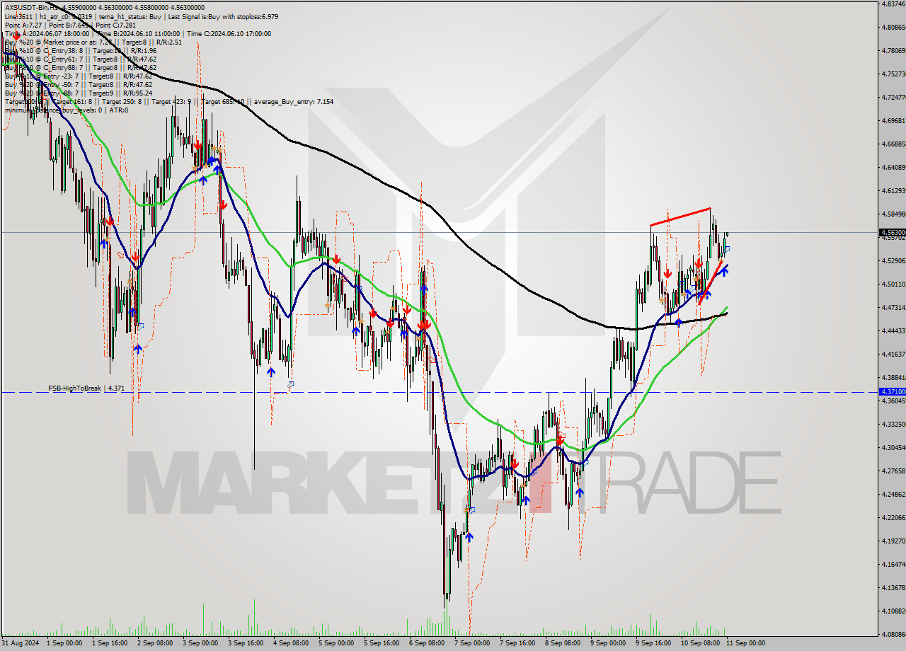 AXSUSDT-Bin MultiTimeframe analysis at date 2024.09.11 03:00