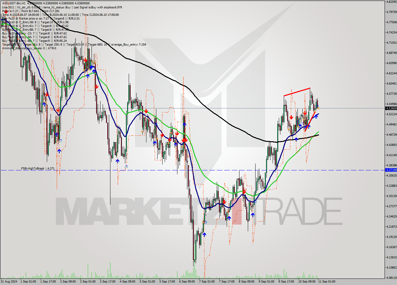 AXSUSDT-Bin MultiTimeframe analysis at date 2024.09.11 04:00