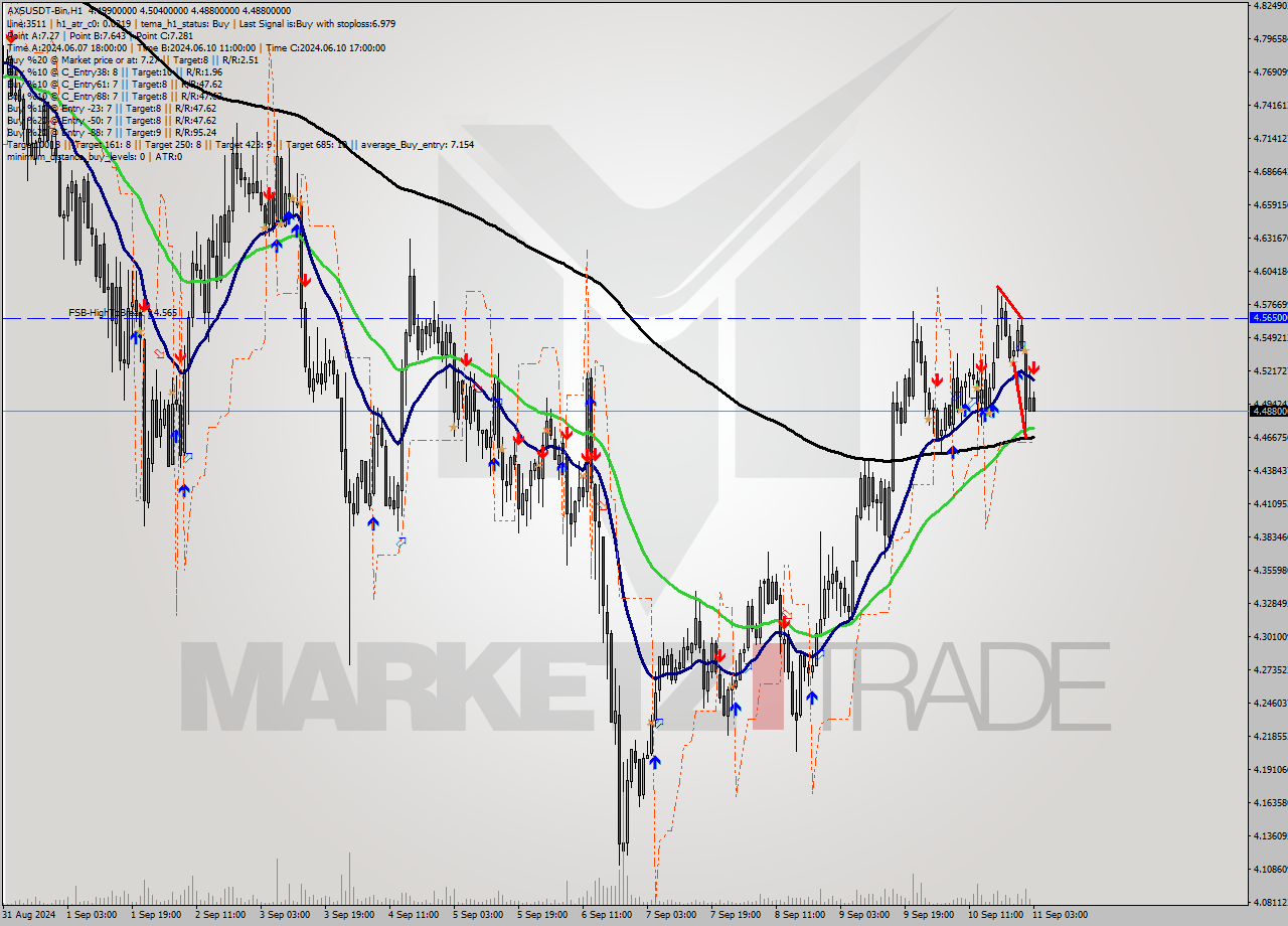 AXSUSDT-Bin MultiTimeframe analysis at date 2024.09.11 06:07
