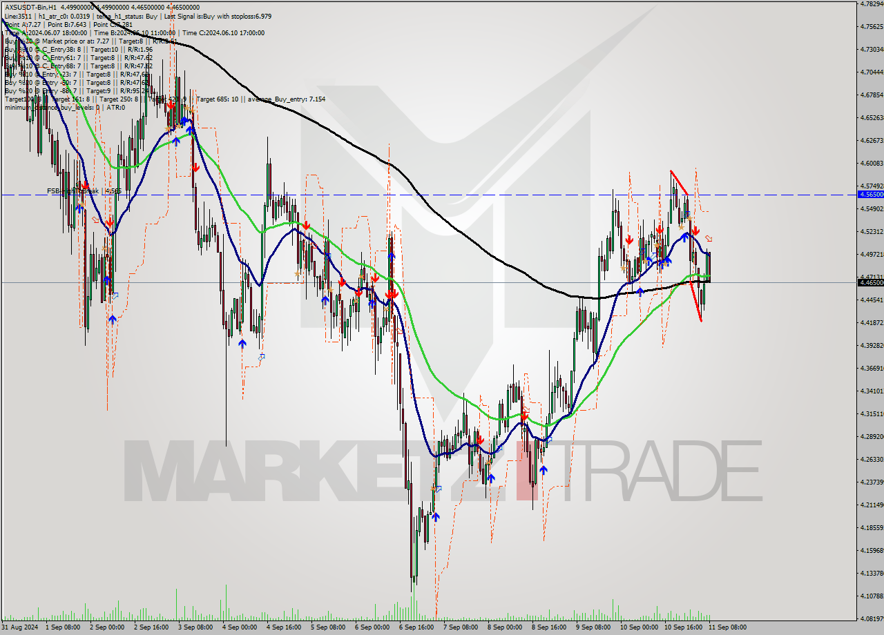 AXSUSDT-Bin MultiTimeframe analysis at date 2024.09.11 11:34