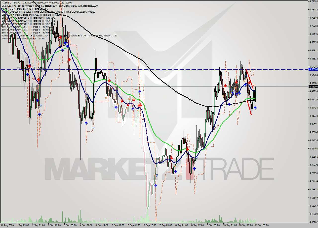 AXSUSDT-Bin MultiTimeframe analysis at date 2024.09.11 12:35