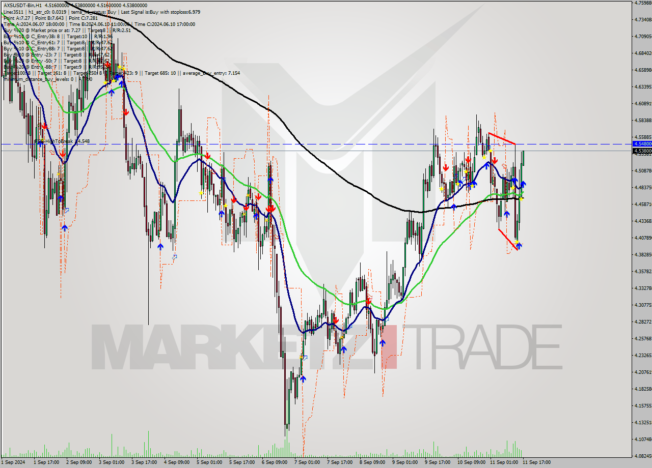 AXSUSDT-Bin MultiTimeframe analysis at date 2024.09.11 20:02