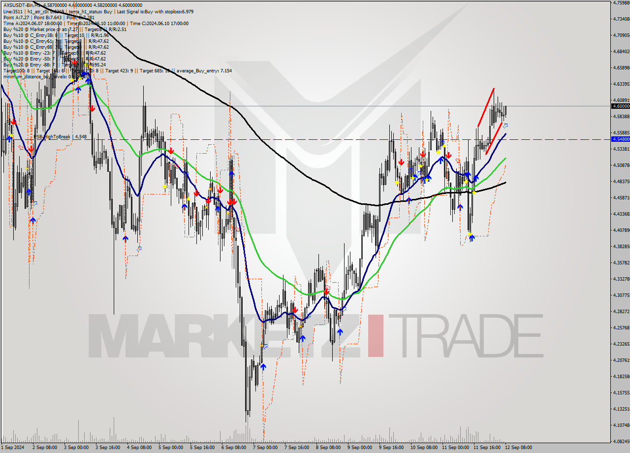 AXSUSDT-Bin MultiTimeframe analysis at date 2024.09.12 11:10