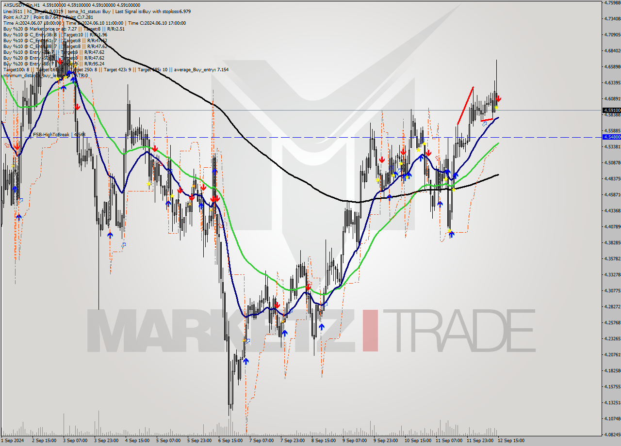 AXSUSDT-Bin MultiTimeframe analysis at date 2024.09.12 18:00