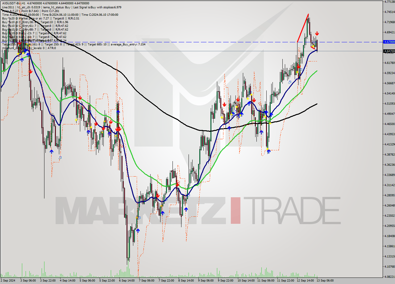 AXSUSDT-Bin MultiTimeframe analysis at date 2024.09.13 09:36