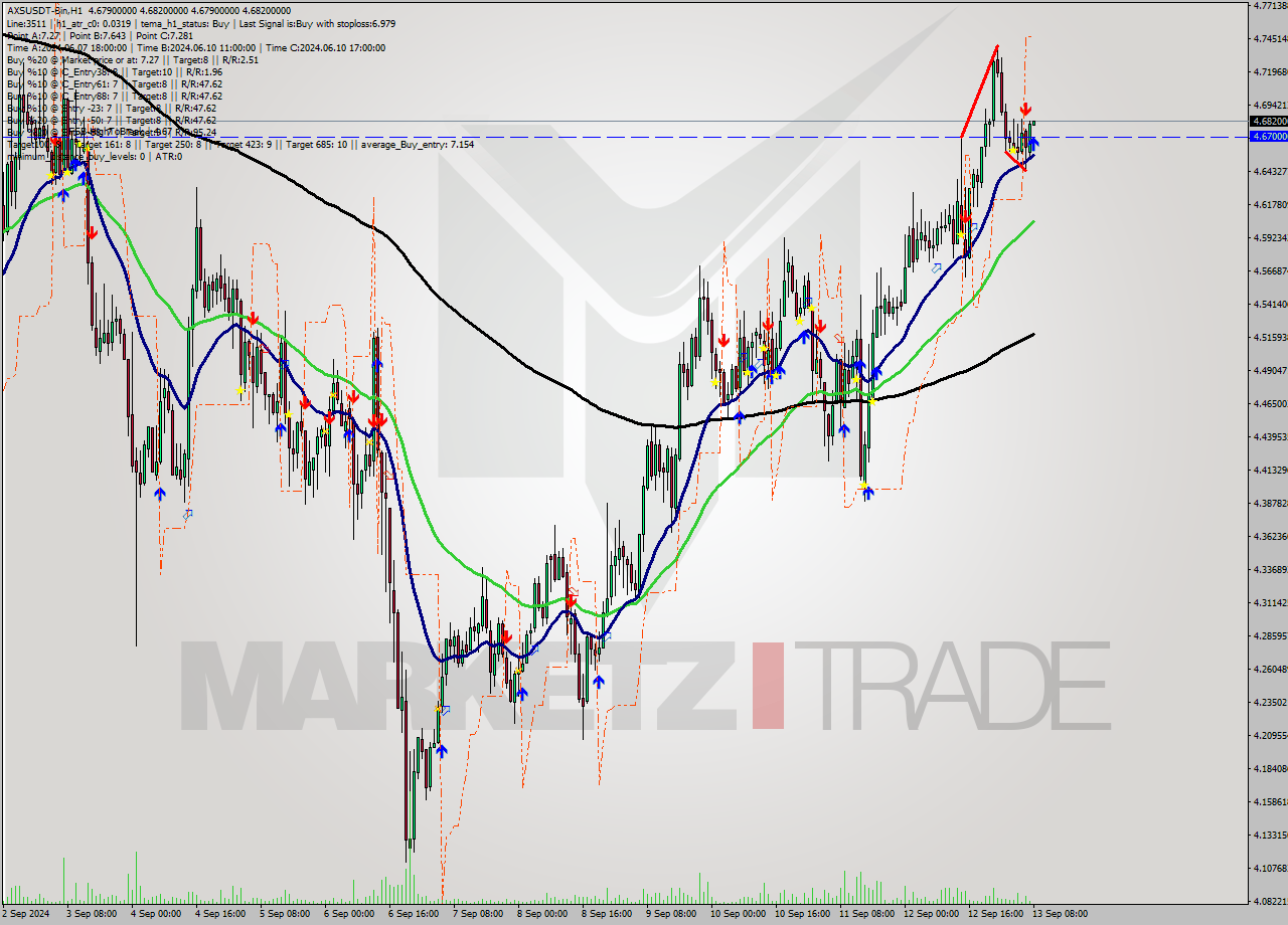 AXSUSDT-Bin MultiTimeframe analysis at date 2024.09.13 11:01
