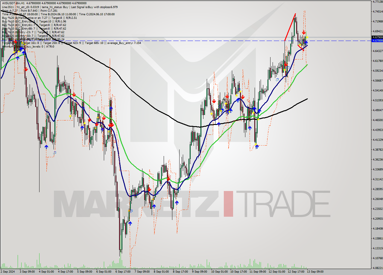 AXSUSDT-Bin MultiTimeframe analysis at date 2024.09.13 12:00