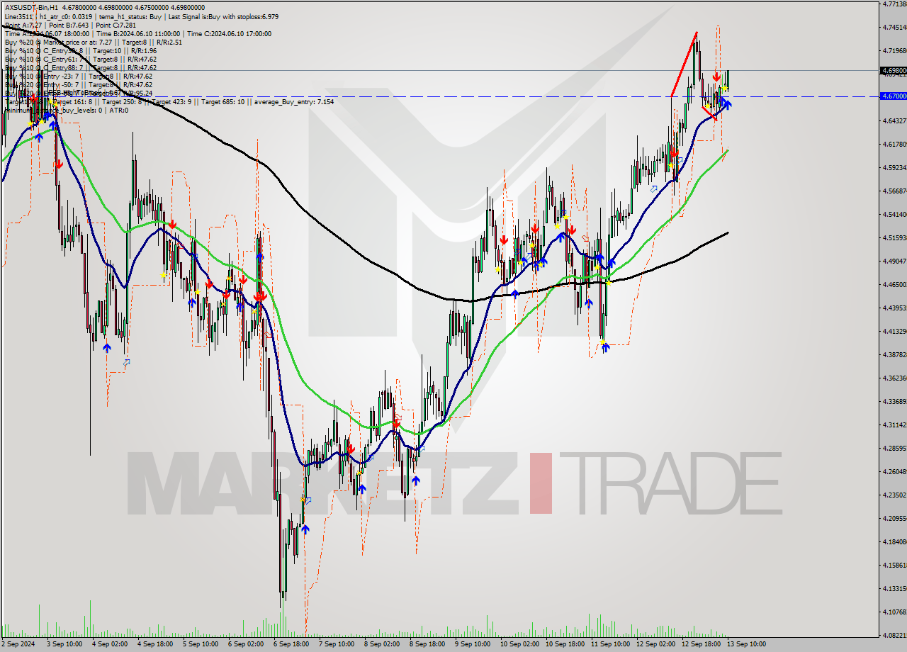 AXSUSDT-Bin MultiTimeframe analysis at date 2024.09.13 13:31