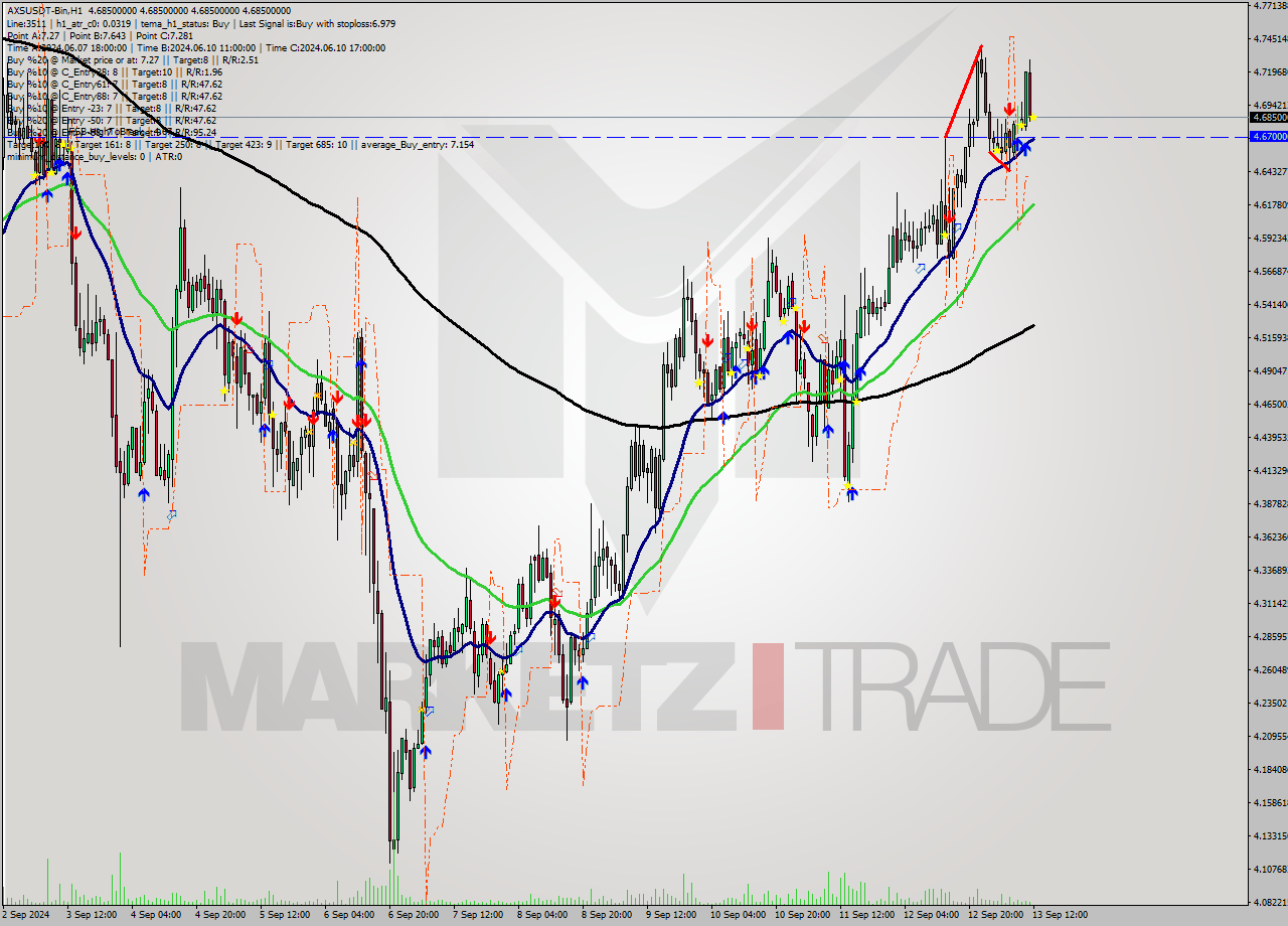 AXSUSDT-Bin MultiTimeframe analysis at date 2024.09.13 15:00