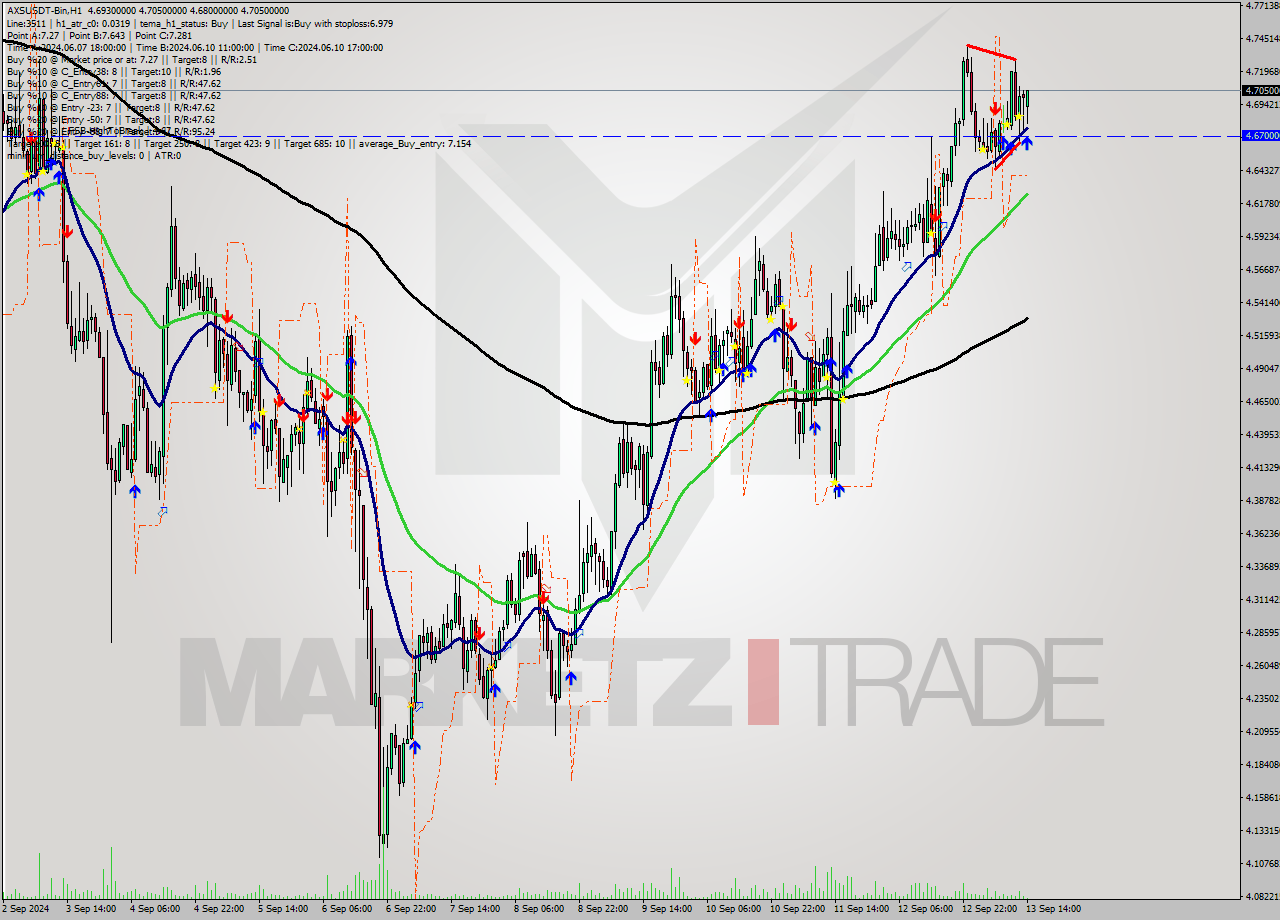 AXSUSDT-Bin MultiTimeframe analysis at date 2024.09.13 17:07