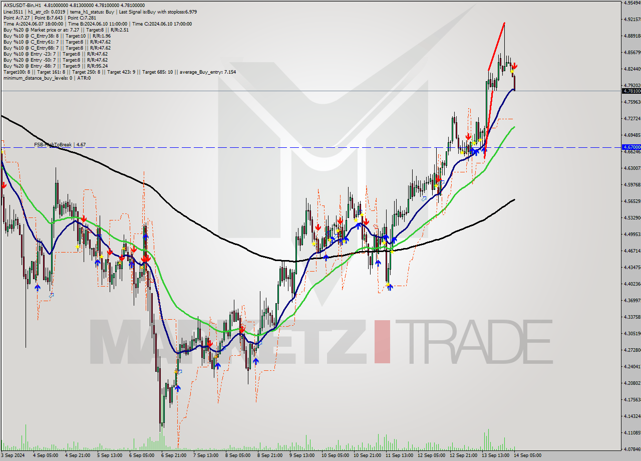 AXSUSDT-Bin MultiTimeframe analysis at date 2024.09.14 08:55
