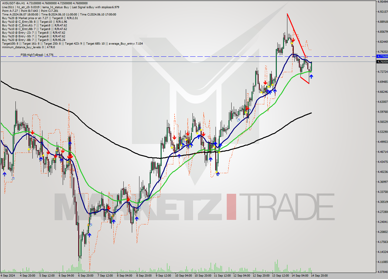 AXSUSDT-Bin MultiTimeframe analysis at date 2024.09.14 23:58