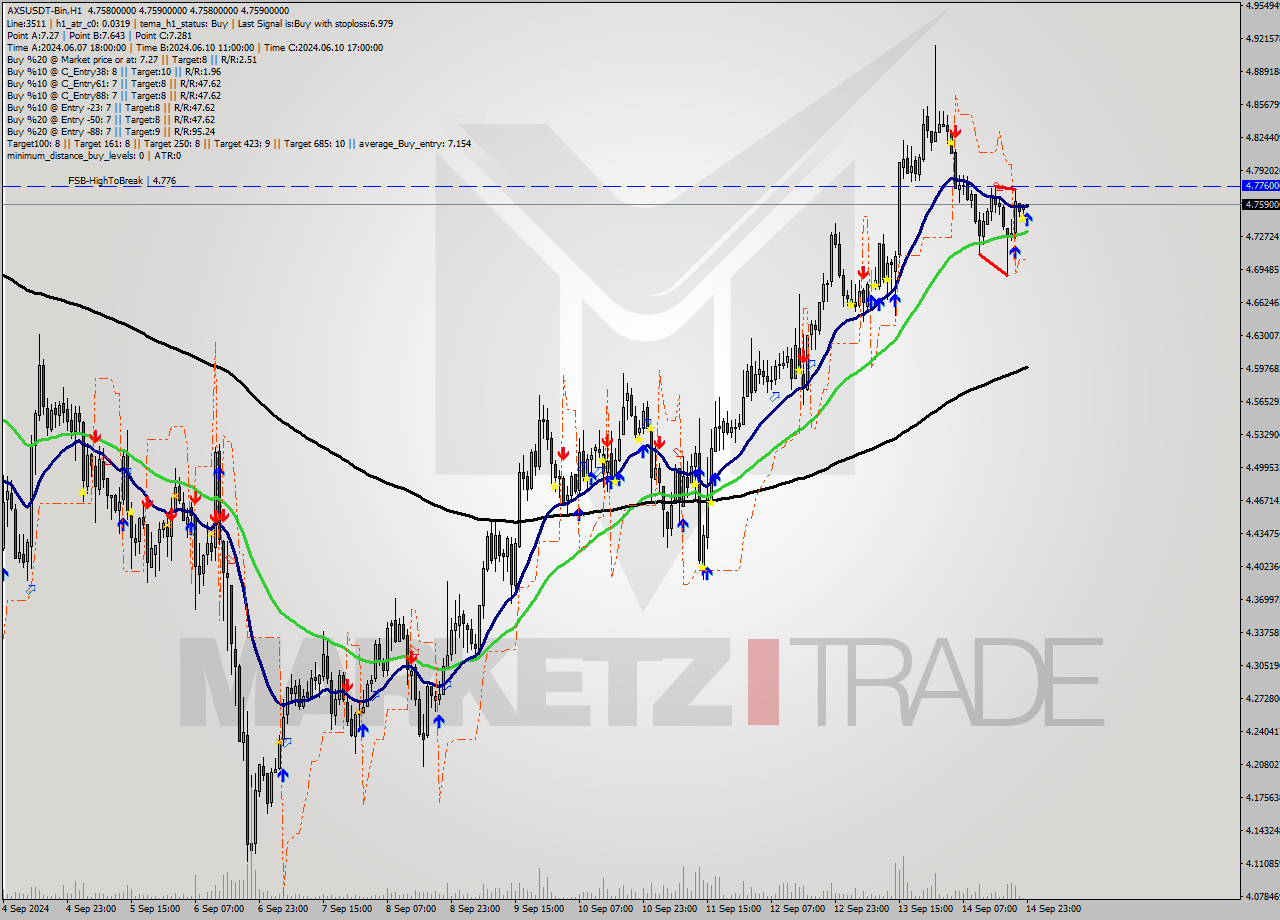 AXSUSDT-Bin MultiTimeframe analysis at date 2024.09.15 02:00