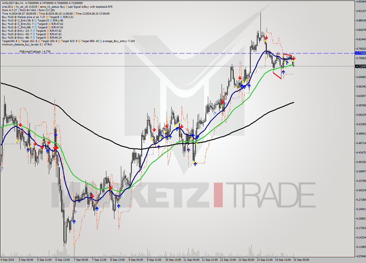 AXSUSDT-Bin MultiTimeframe analysis at date 2024.09.15 08:58