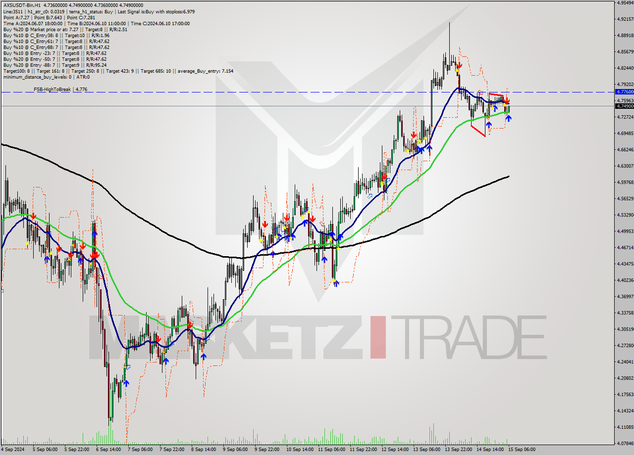 AXSUSDT-Bin MultiTimeframe analysis at date 2024.09.15 09:09