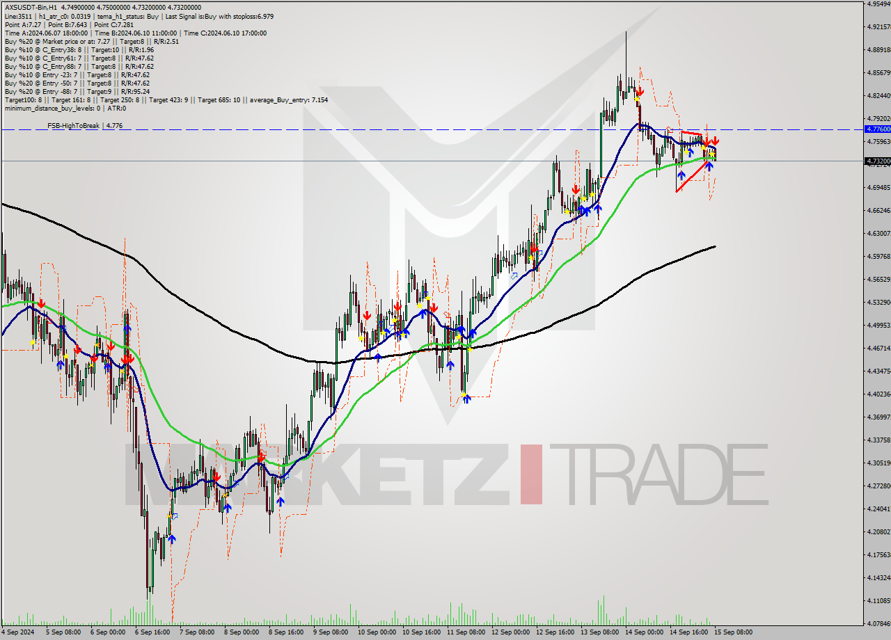 AXSUSDT-Bin MultiTimeframe analysis at date 2024.09.15 11:27